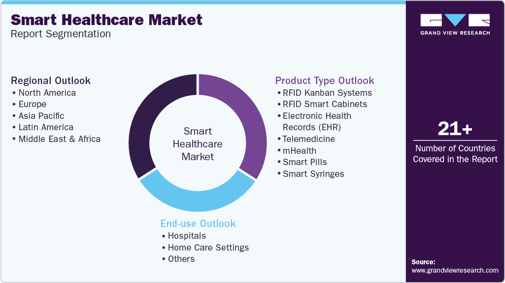 Global Smart Healthcare Market Report Segmentation Global Smart Healthcare Market Report Segmentation