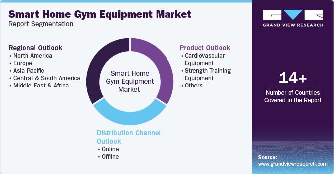 Global Smart Home Gym Equipment Market Report Segmentation