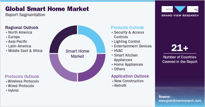https://www.grandviewresearch.com/static/img/research/global-smart-home-market-report-segmentation.png