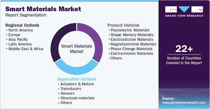 Global Smart Materials Market Report Segmentation