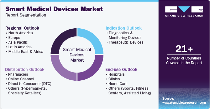 Global Smart Medical Devices Market Report Segmentation