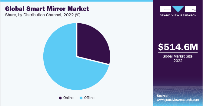 Smart Mirror Market Size, Trends, and Analysis Report, 2030