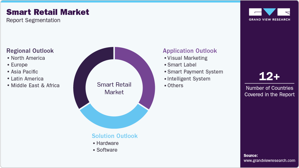 Global Smart Retail Market Report Segmentation Global Smart Retail Market Report Segmentation