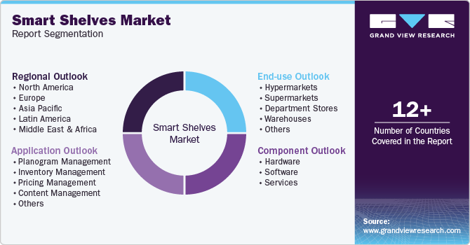 Global Smart Shelves Market Report Segmentation