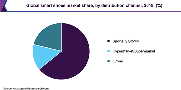 Smart Shoes Market Size \u0026 Share 