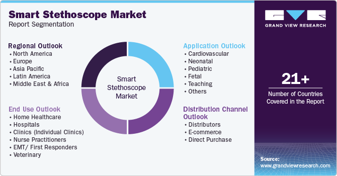 Global Smart Stethoscope Market Report Segmentation