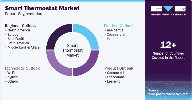 Global Smart Thermostat Market Report Segmentation