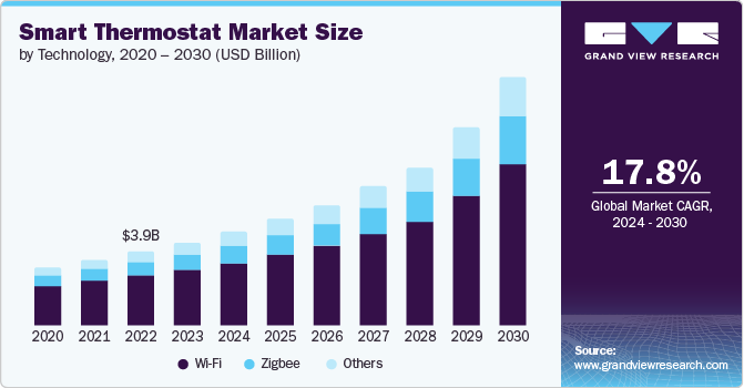 Global Smart Thermostat Market size and growth rate, 2024 - 2030