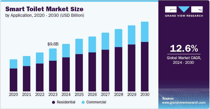 Global Smart Toilet Market size and growth rate, 2024 - 2030