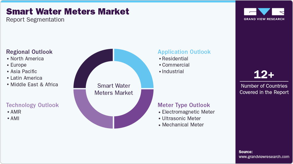 Global Smart Water Meters Market Report Segmentation Global Smart Water Meters Market Report Segmentation