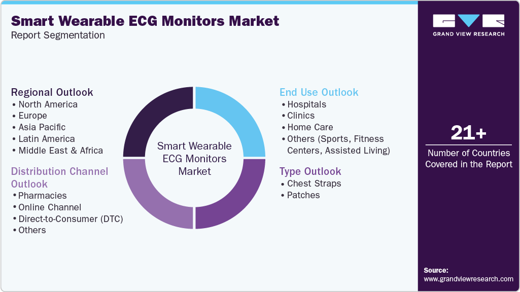 Global Smart Wearable ECG Monitors Market Report Segmentation Global Smart Wearable ECG Monitors Market Report Segmentation
