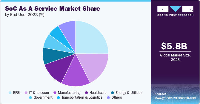 SoC As A Service Market Share by End Use, 2023 (%)