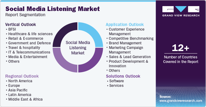 Global Social Media Listening Market Report Segmentation