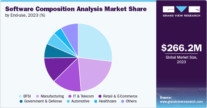 Software Composition Analysis Market share and size, 2023