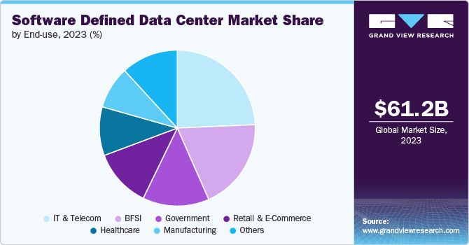 Global Software Defined Data Center Market share and size, 2023