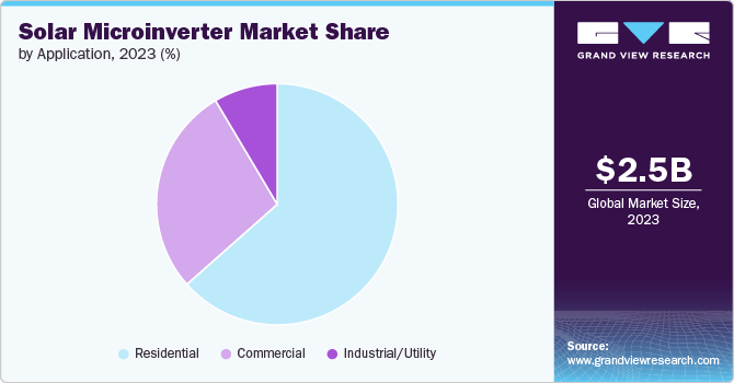 Global Solar Microinverter Market share and size, 2023