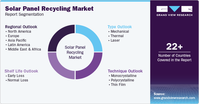 Global Solar Panel Recycling Market Report Segmentation