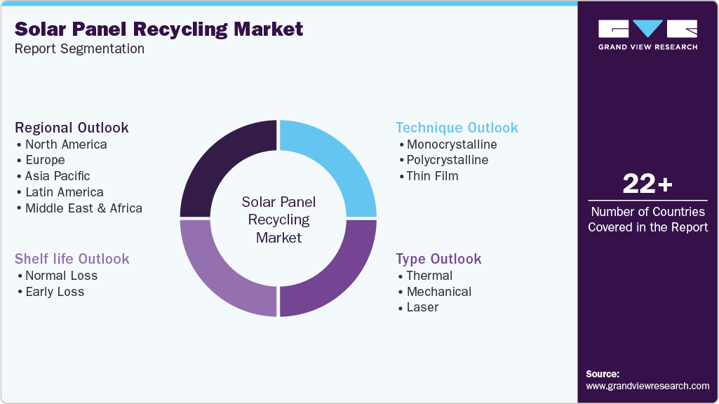 Global Solar Panel Recycling Market Report Segmentation Global Solar Panel Recycling Market Report Segmentation