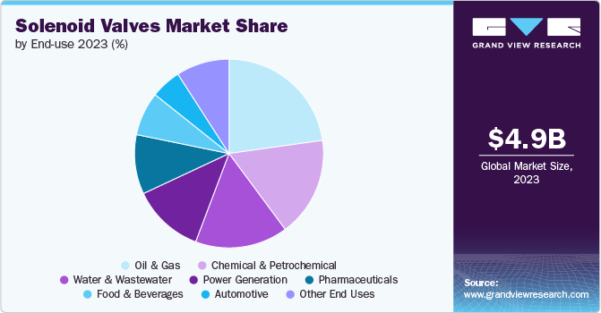 Global Solenoid Valves Market share and size, 2023