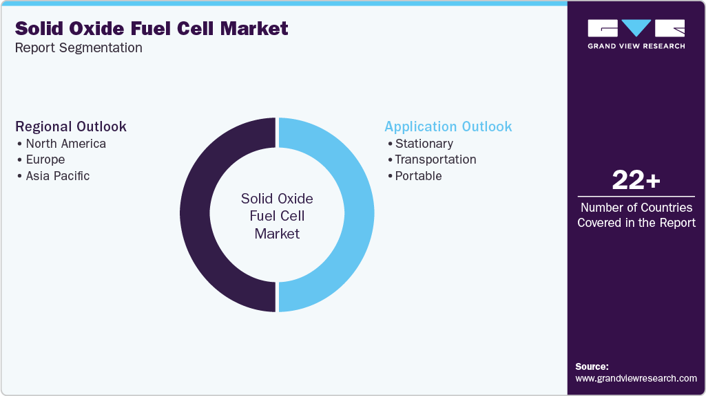 Global Solid Oxide Fuel Cell Market Report Segmentation Global Solid Oxide Fuel Cell Market Report Segmentation