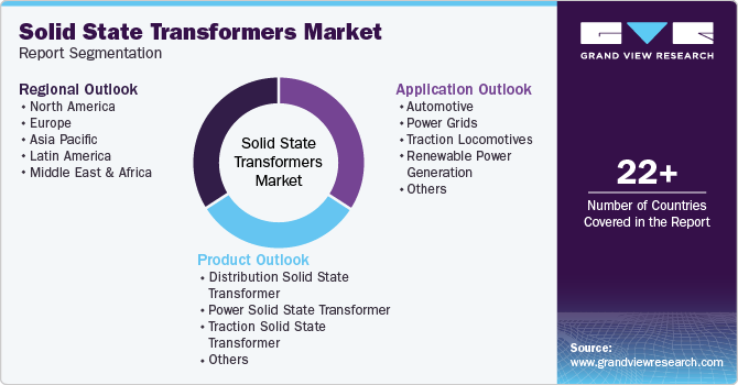 Global Solid State Transformer Market Report Segmentation