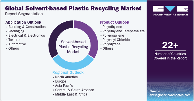 Global Solvent-based Plastic Recycling Market Report Segmentation