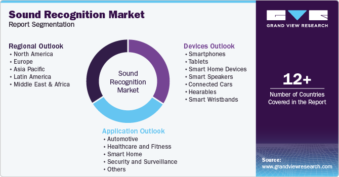 Global Sound Recognition Market Report Segmentation