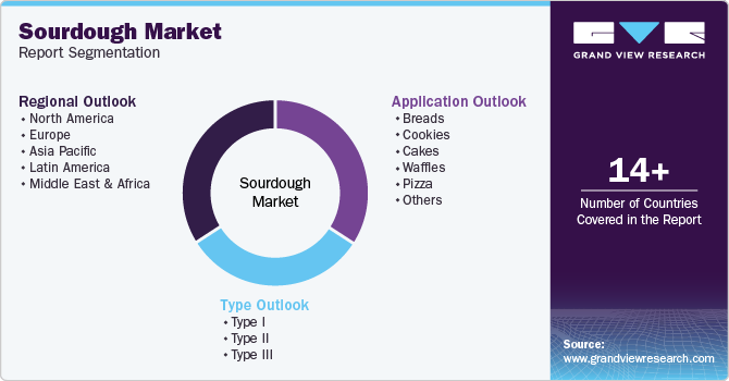 Global Sourdough Market Report Segmentation