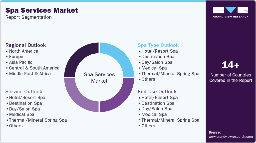 Global Spa Services Market Report Segmentation Global Spa Services Market Report Segmentation