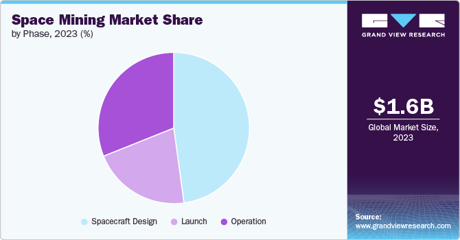 Space Mining Market Share by Phase, 2023 (%)