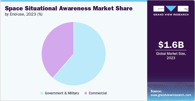 Global Space Situational Awareness Market share and size, 2023