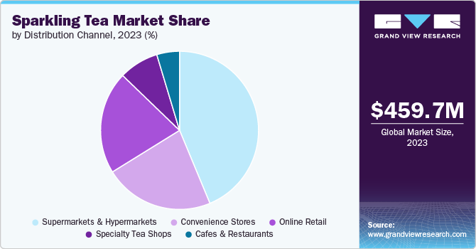 Global Sparkling Tea Market share and size, 2023