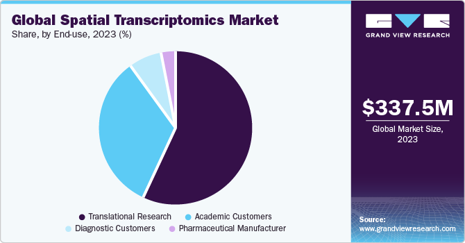 Global spatial transcriptomics Market share and size, 2023