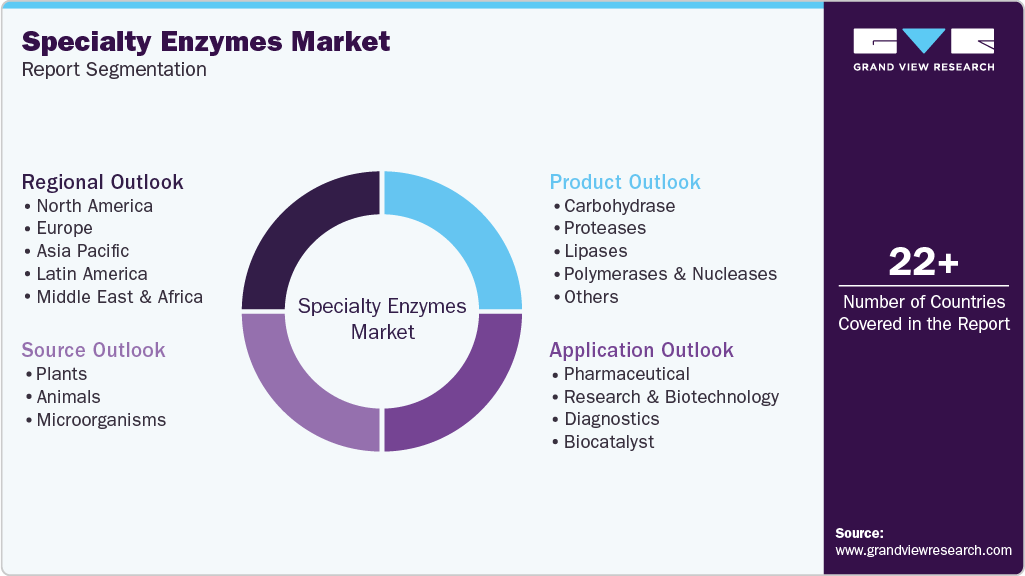 Global Specialty Enzymes Market Report Segmentation Global Specialty Enzymes Market Report Segmentation