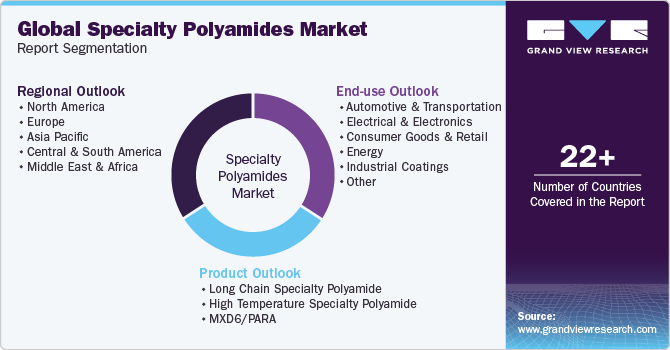 Global Specialty Polyamides Market Report Segmentation
