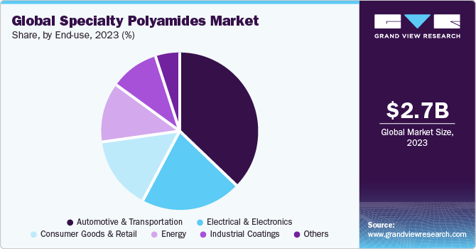 Global Specialty Polyamides Market share and size, 2023