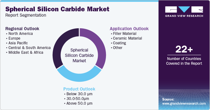 Global Spherical Silicon Carbide Market Report Segmentation