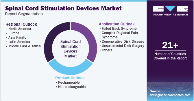 Global Spinal Cord Stimulation Devices Market Report Segmentation