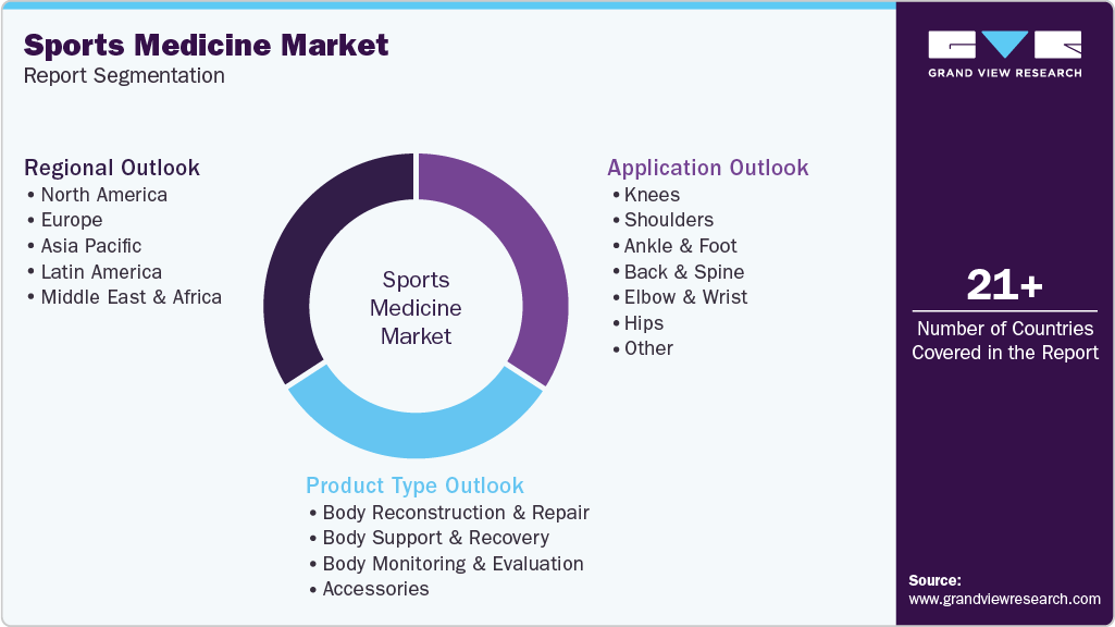 Global Sports Medicine Market Report Segmentation Global Sports Medicine Market Report Segmentation