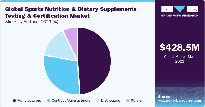 Global sports nutrition and dietary supplements testing & certification Market share and size, 2023