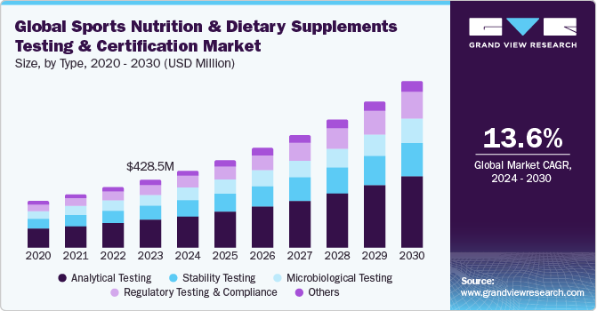 Global sports nutrition and dietary supplements testing & certification Market size and growth rate, 2024 - 2030