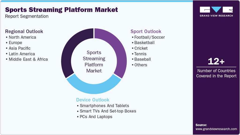 Global Sports Streaming Platform Market Report Segmentation Global Sports Streaming Platform Market Report Segmentation