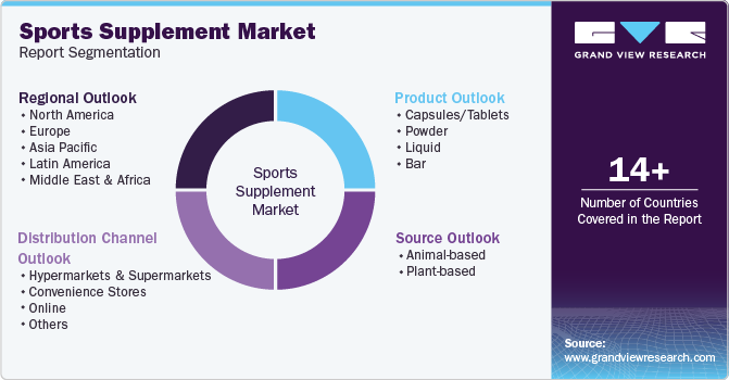 Global Sports Supplement Market Report Segmentation