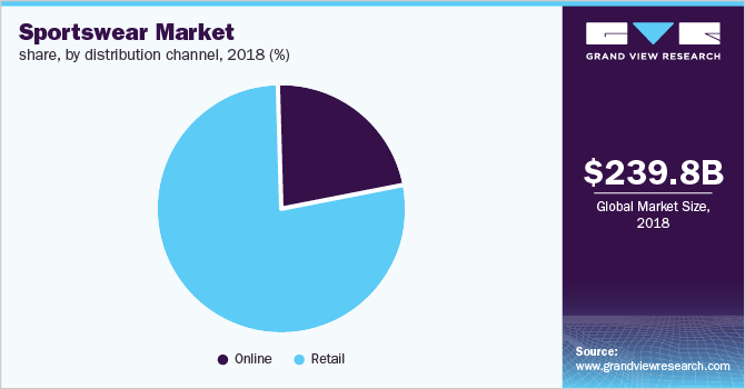 Global Sportswear Market Share & Trends Report, 2019-2025
