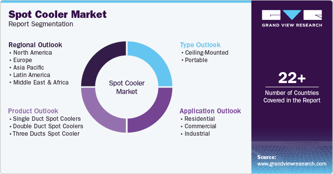 Global Spot Cooler Market Report Segmentation