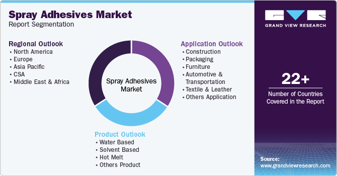 Global Spray Adhesives Market Report Segmentation Global Spray Adhesives Market Report Segmentation