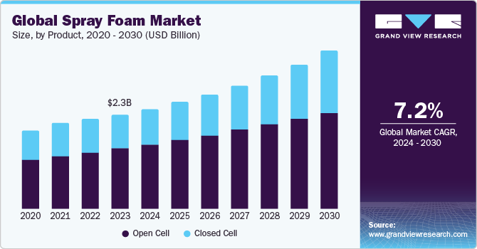 Global Spray Foam Market size and growth rate, 2024 - 2030