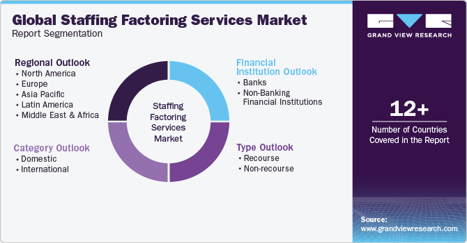 Global Staffing Factoring Services Market Report Segmentation