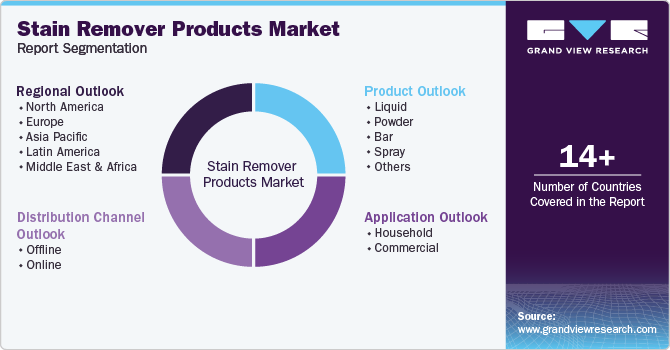 Global Stain Remover Products Market Report Segmentation