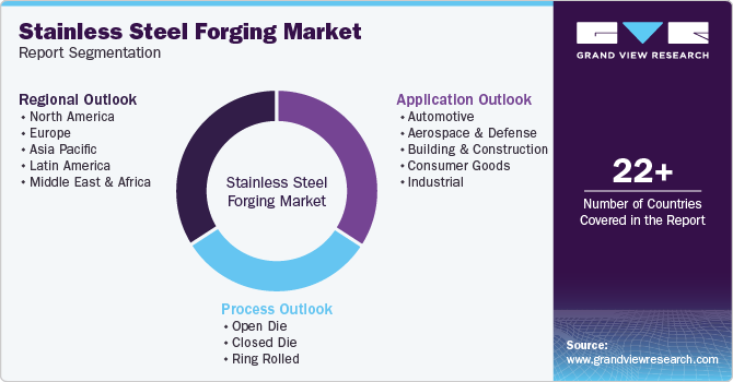 Global Stainless Steel Forgings Market Report Segmentation